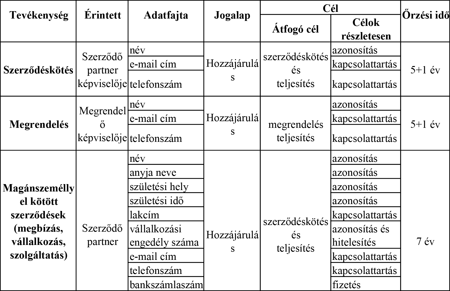 Szerződéses kapcsolatok